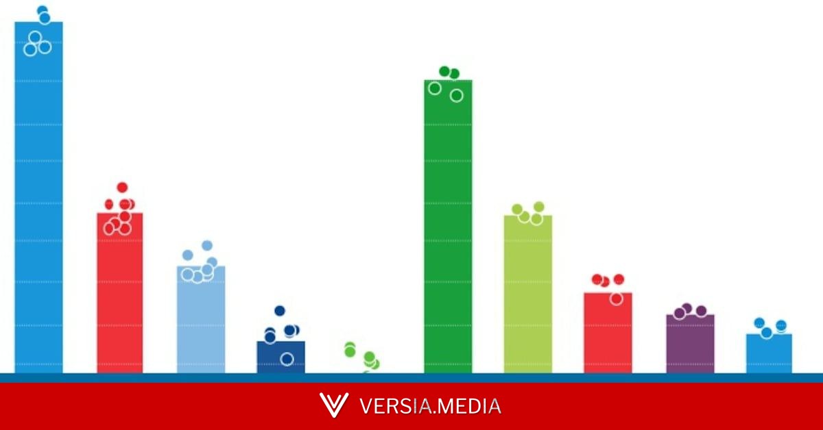 Así avanzan las encuestas en Galicia y País Vasco — World News | Versia.media