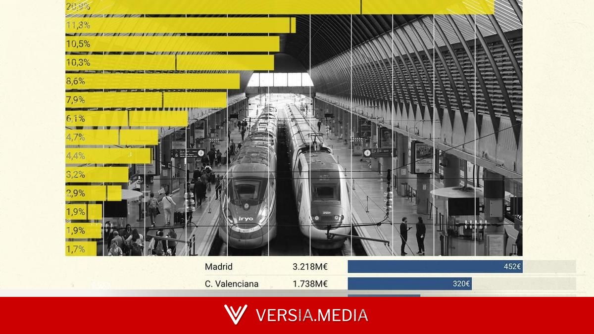 Las dos caras de la inversión del Estado: Murcia acapara seis veces más que Canarias y Madrid el triple que Catalunya
